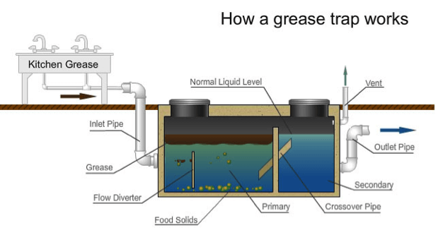 We offer complete grease trap cleaning and maintenance, including grease trap odor control to ensure that your traps remain effective and do not interfere with the safe and sanitary running of your business.