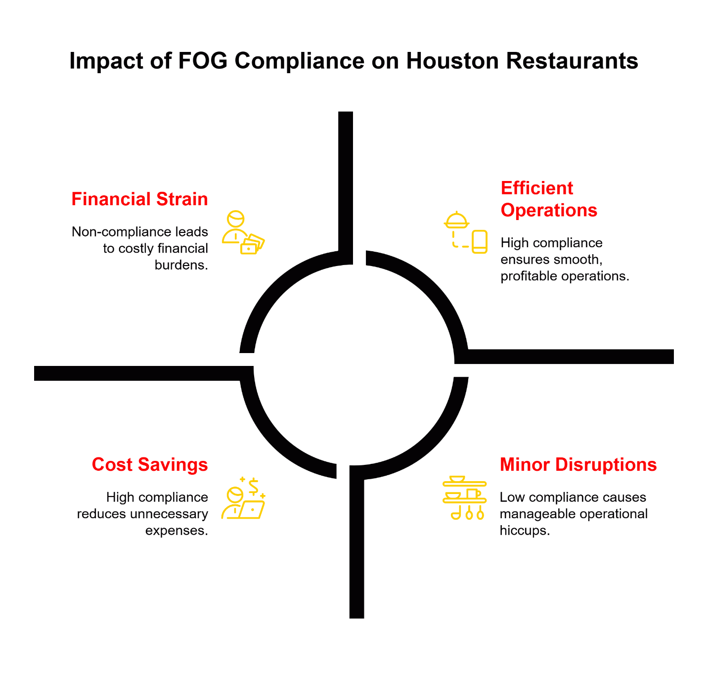 impact of fogcompliance on houston restaurants