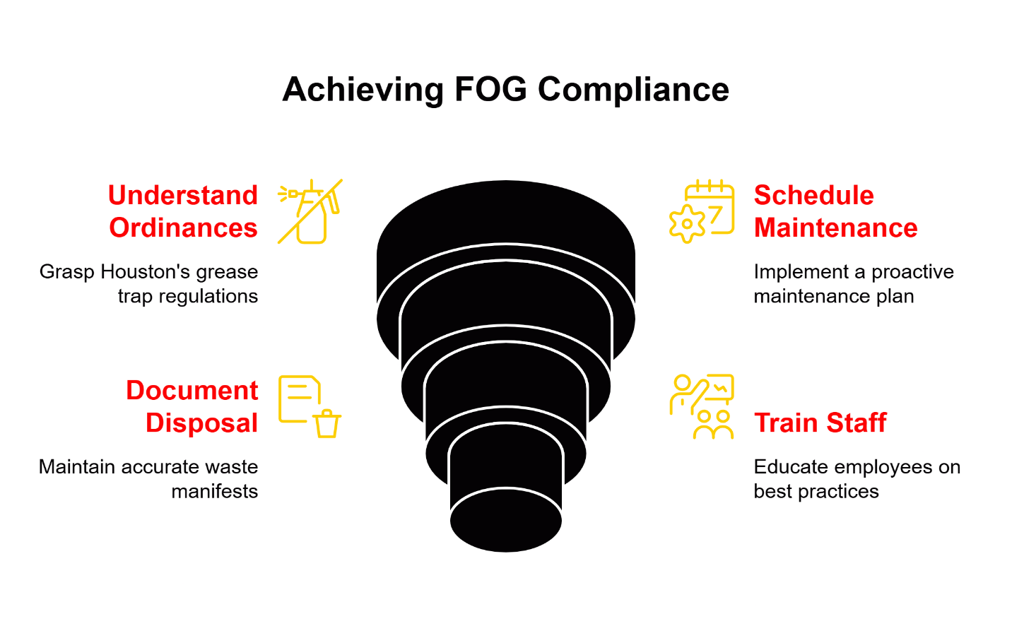 achieving fog compliance