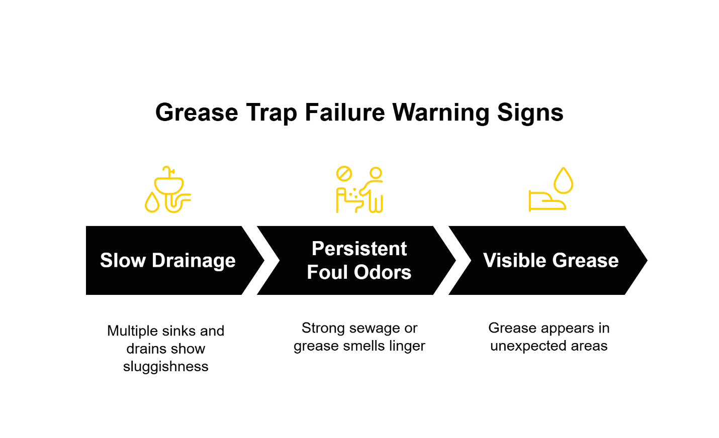 grease trapfailurewarning signs