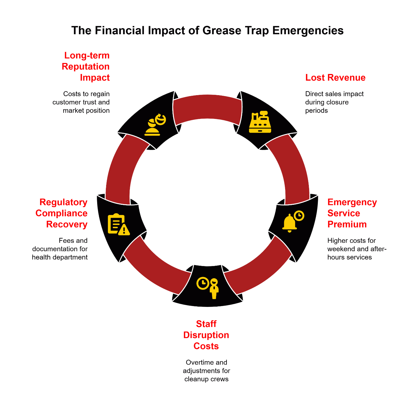 the financial impact ofgrease trap emergencies