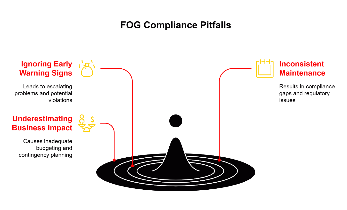 fog compliance pitfalls