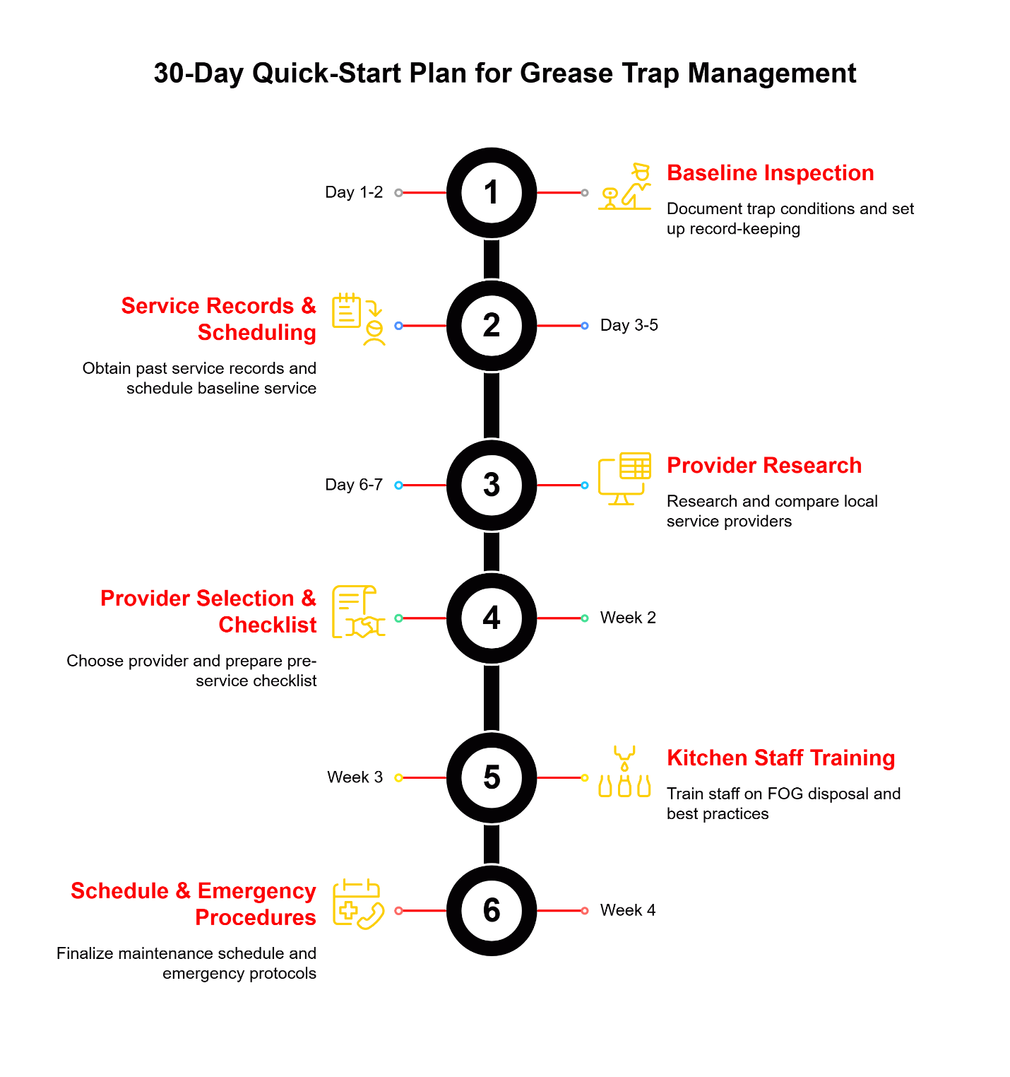 30 day quick start plan for grease trap managment