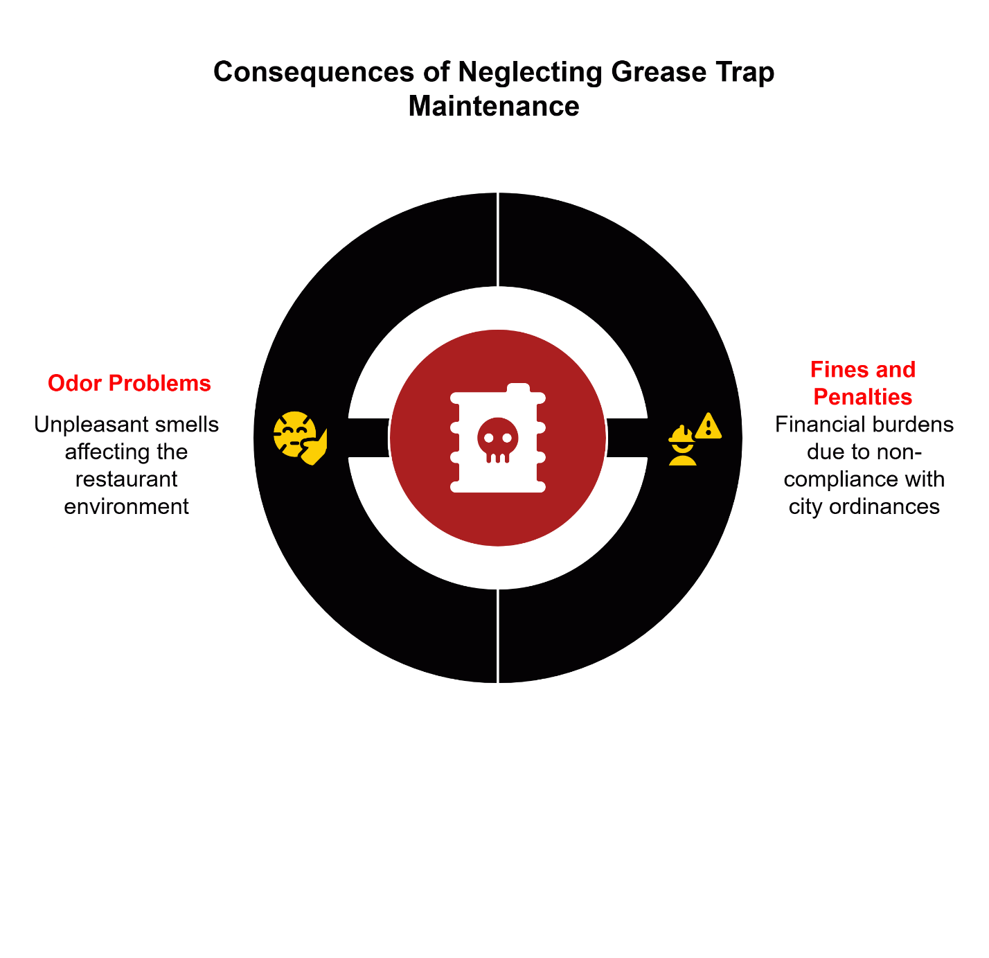 consequences of neglecting grease trap maintenance