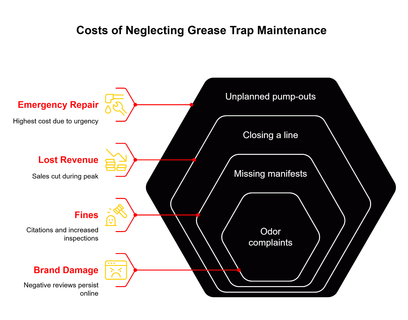 costs of neglecting grease trap maintenance