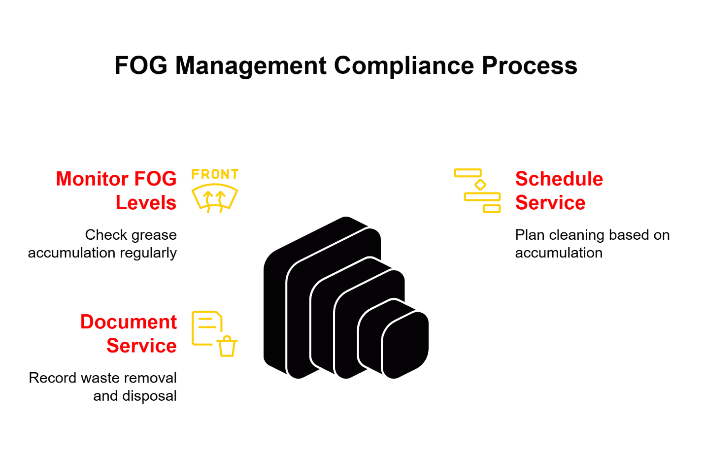 fog management compliance process