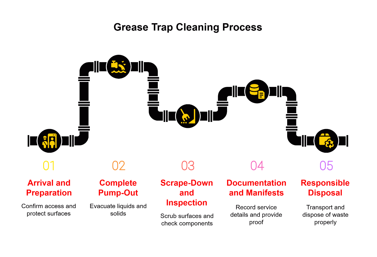 grease trap cleaning process
