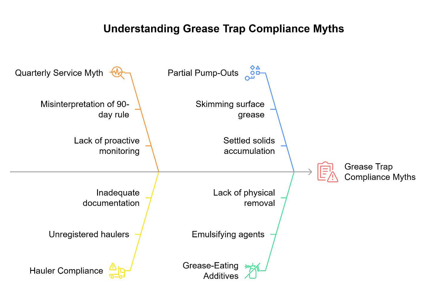 undrestanding grease trap compliance myths