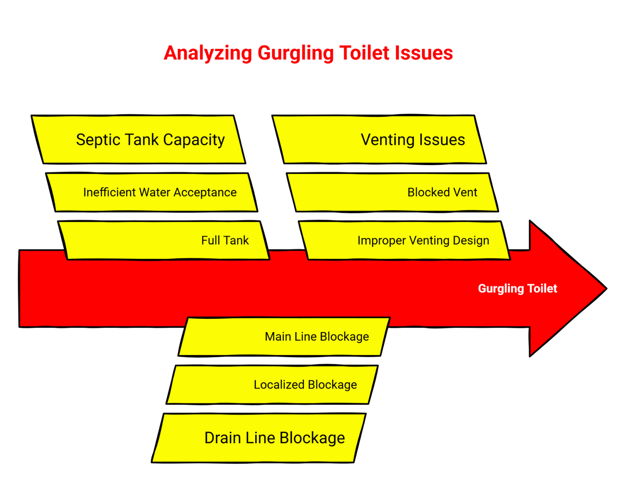 Fishbone chart outlining reasons a toilet gurgles.