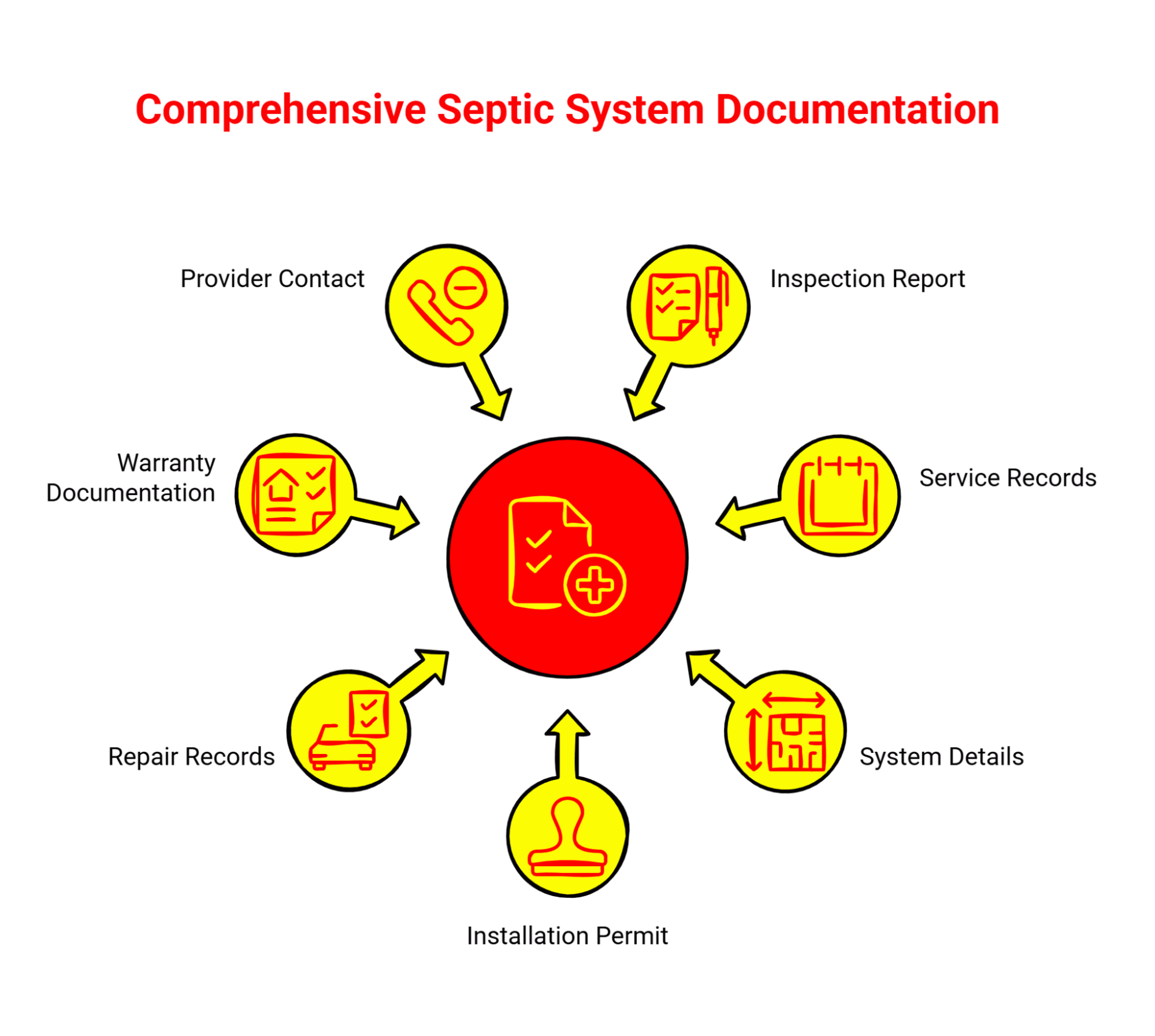 Infographic of key septic system documentation components.