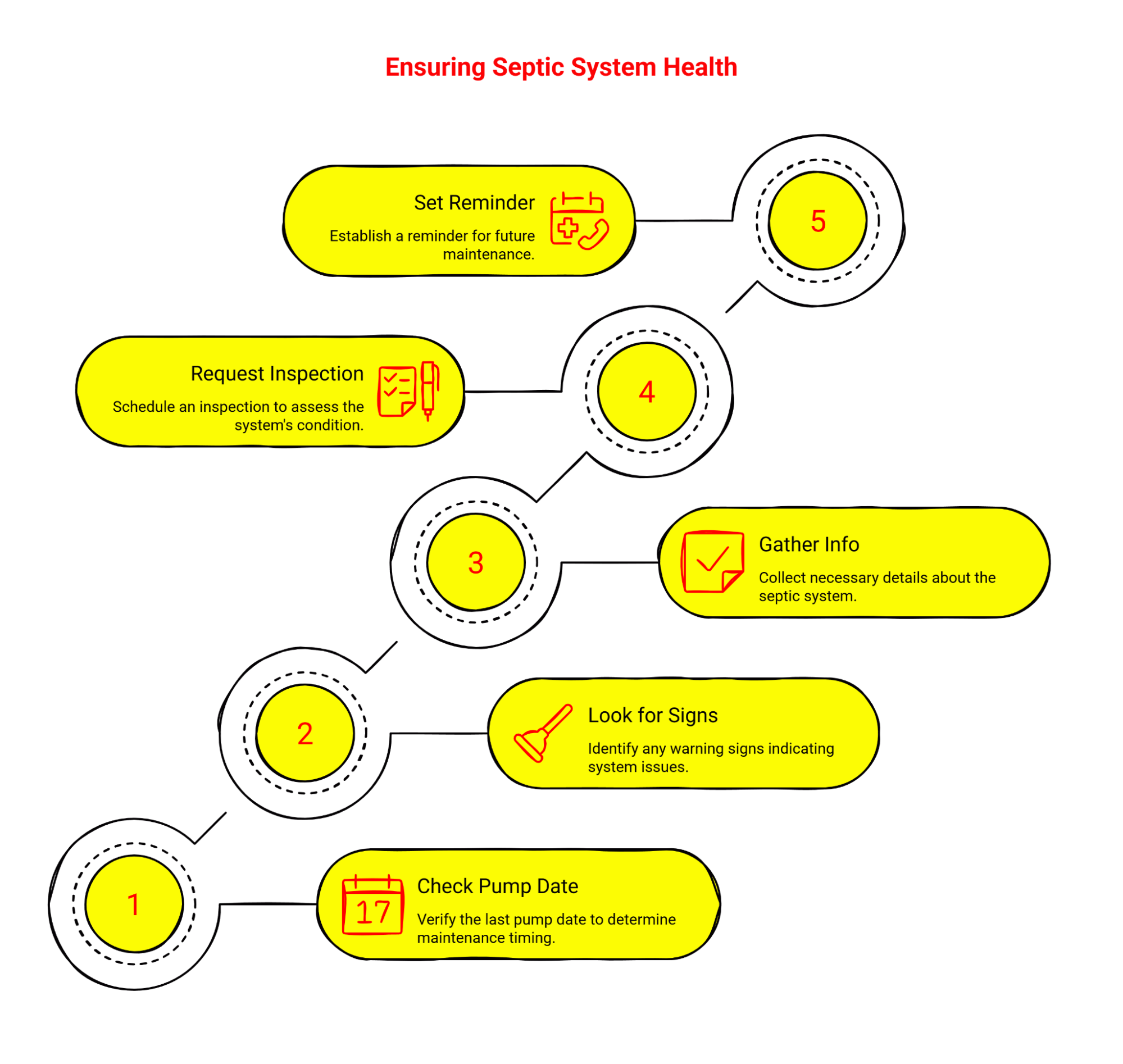 Infographic outlining five steps to ensure septic system health, including pump date check, signs review, info gathering, inspection, and reminders.