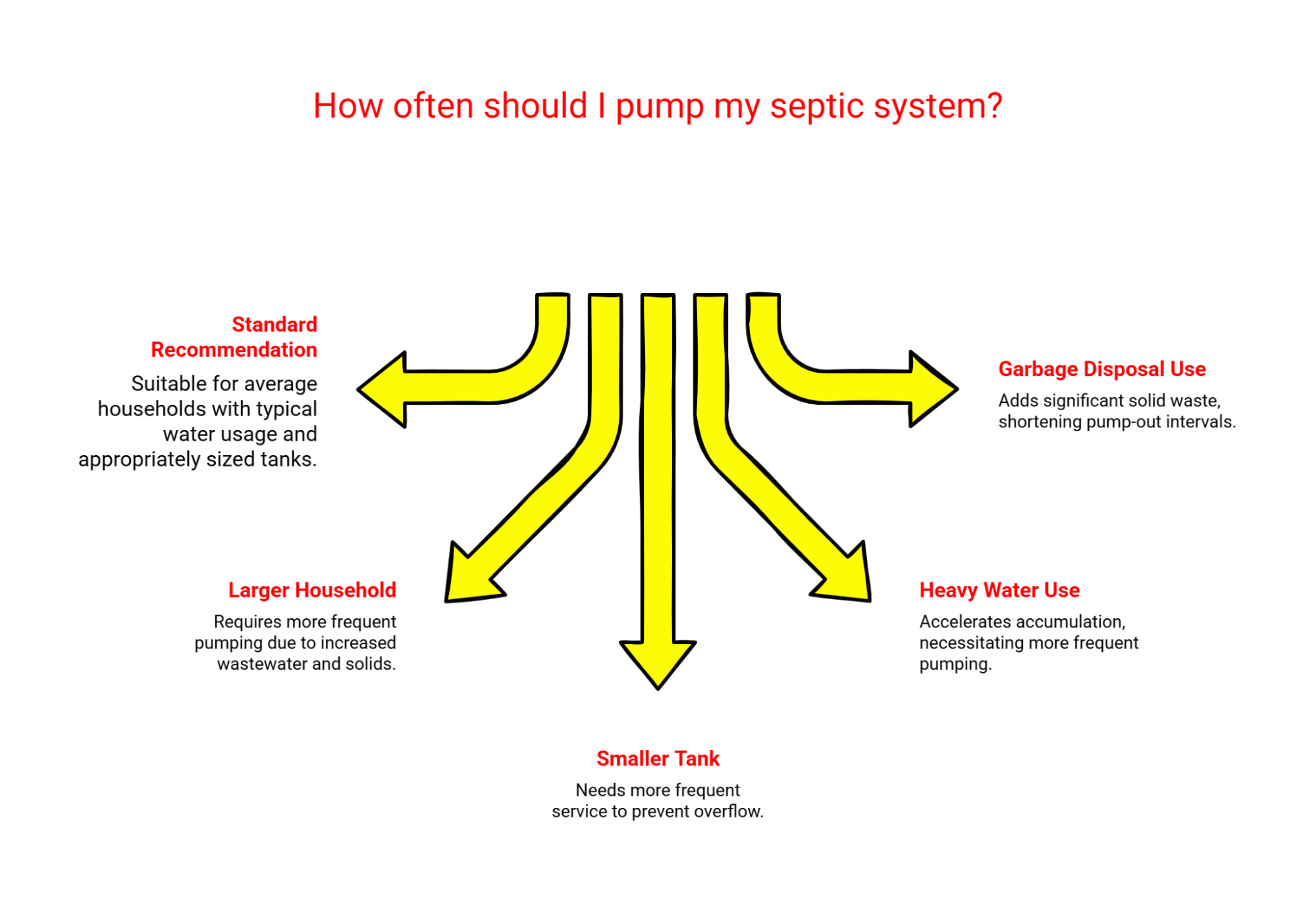 Septic pumping frequency chart based on household size, tank size, and usage.