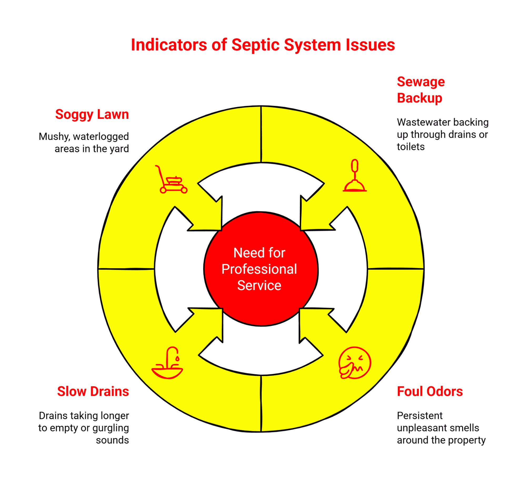Diagram showing key indicators of septic system issues.