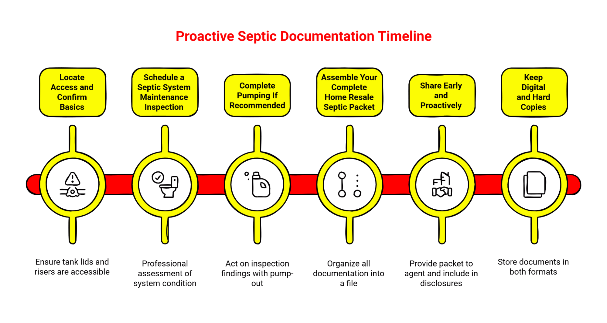 Infographic showing a proactive septic documentation timeline with steps from locating access to keeping digital copies.