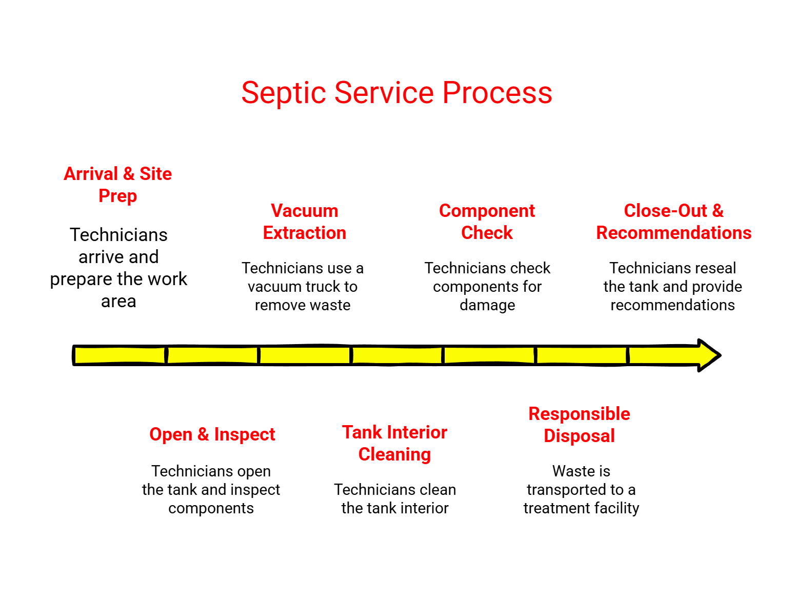 Visual guide showing stages of septic service.