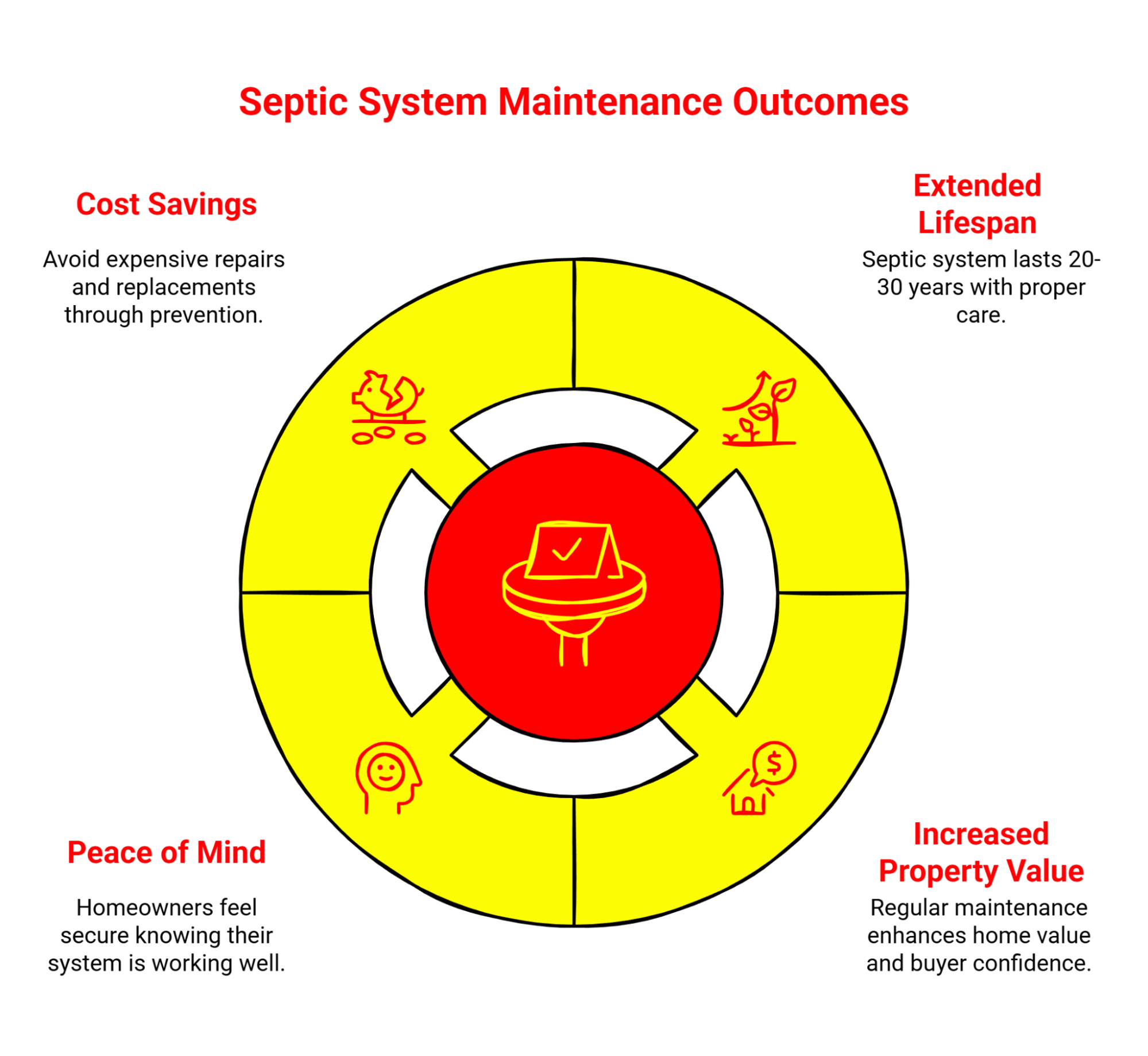 Infographic showing key septic system maintenance outcomes including cost savings, extended lifespan, peace of mind, and increased property value.