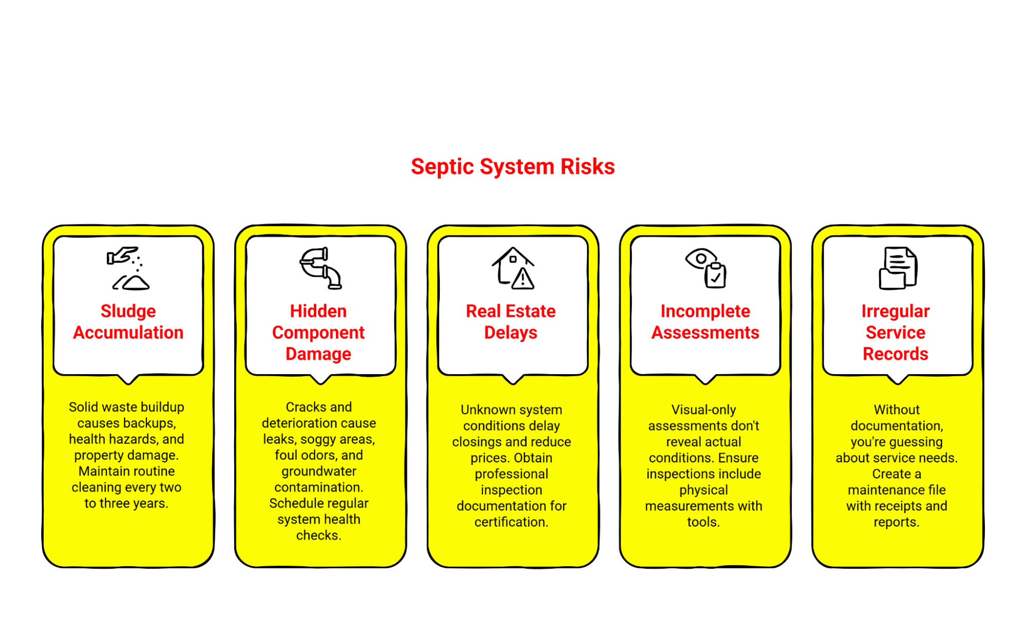 Infographic showing common septic system risks including sludge buildup, component damage, real estate delays, incomplete assessments, and irregular service records.