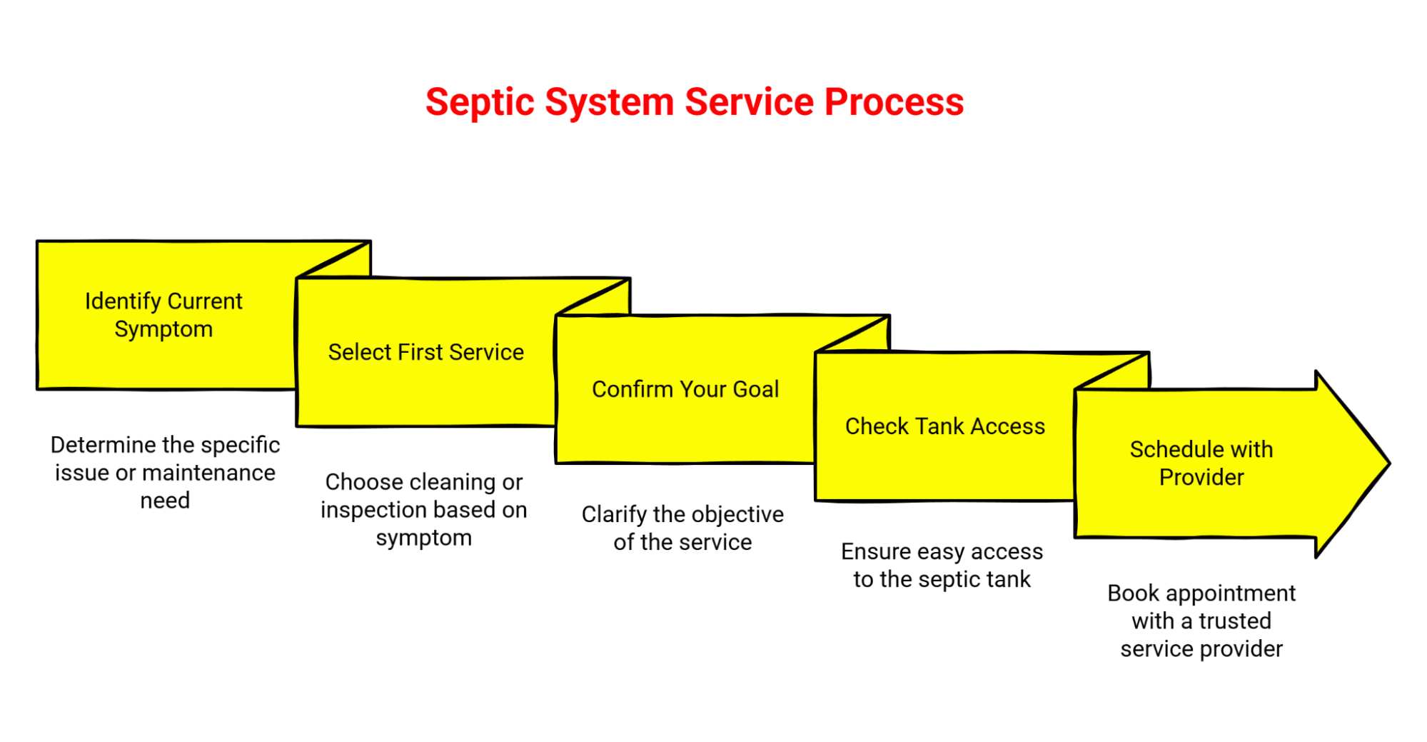 Infographic illustrating the septic system service process from identifying symptoms to scheduling with a provider.