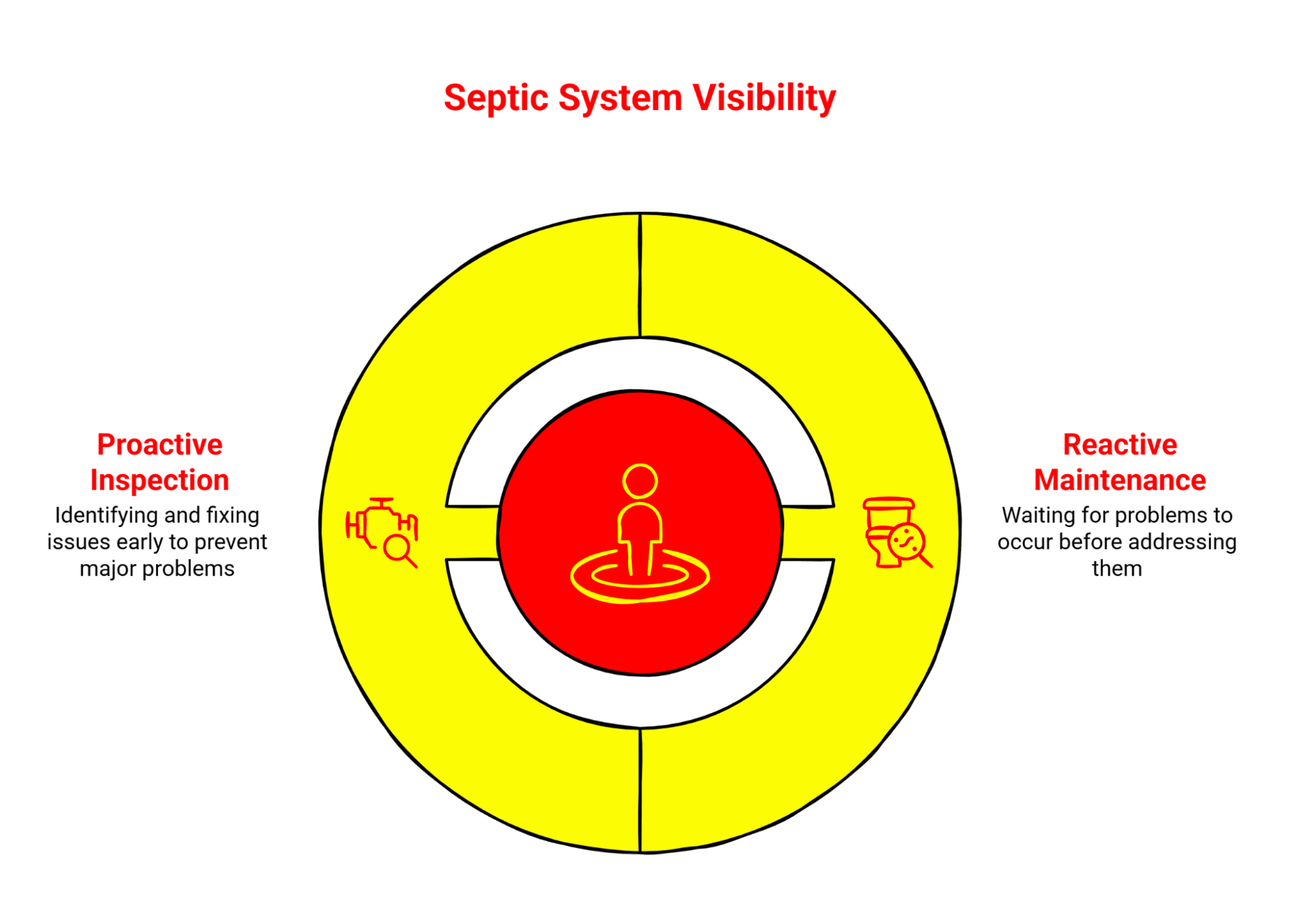 Infographic comparing proactive septic inspections with reactive maintenance.