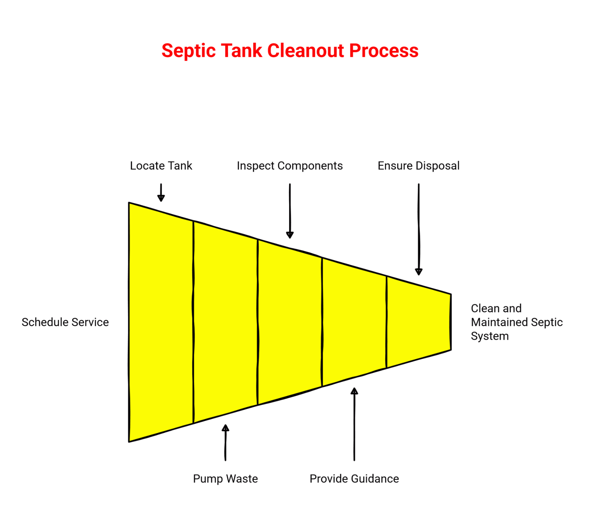 Septic cleanout process from scheduling to disposal.