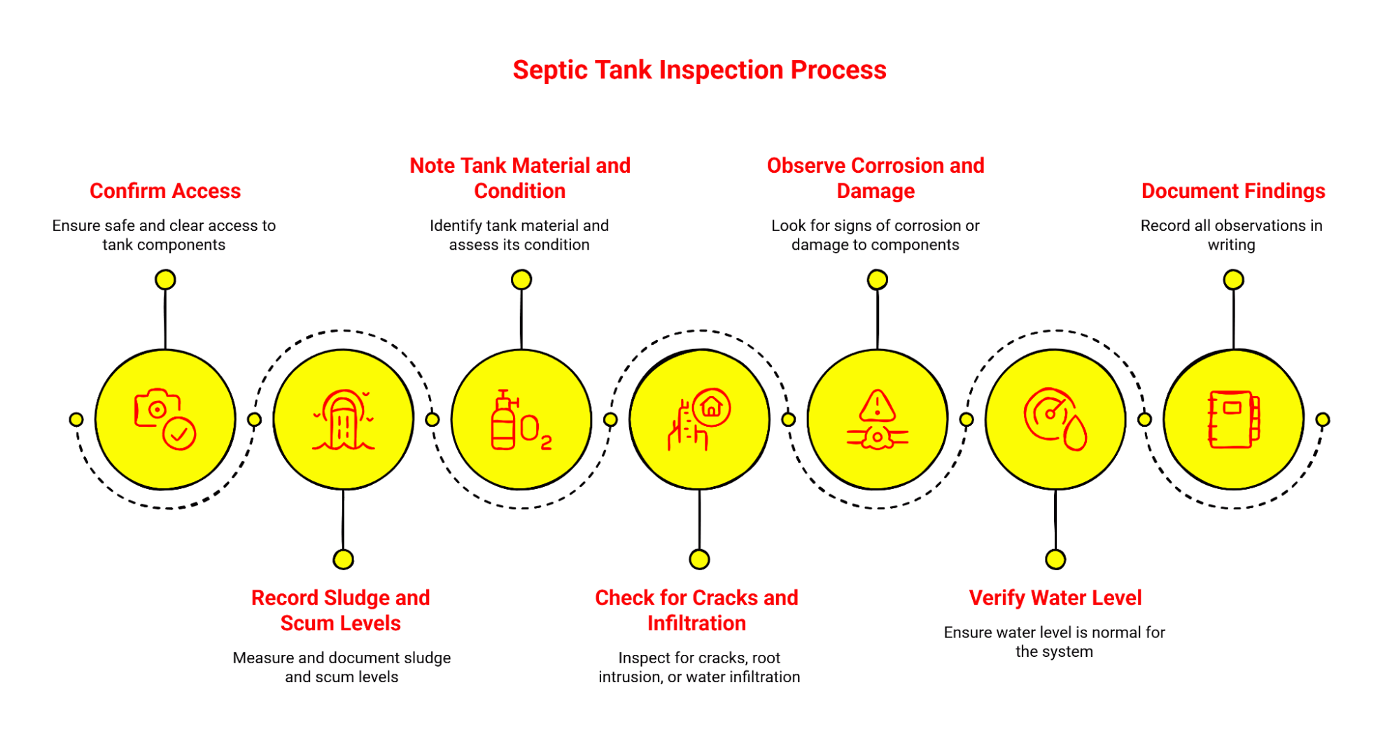 Infographic outlining the septic tank inspection process with steps from confirming access to documenting findings.