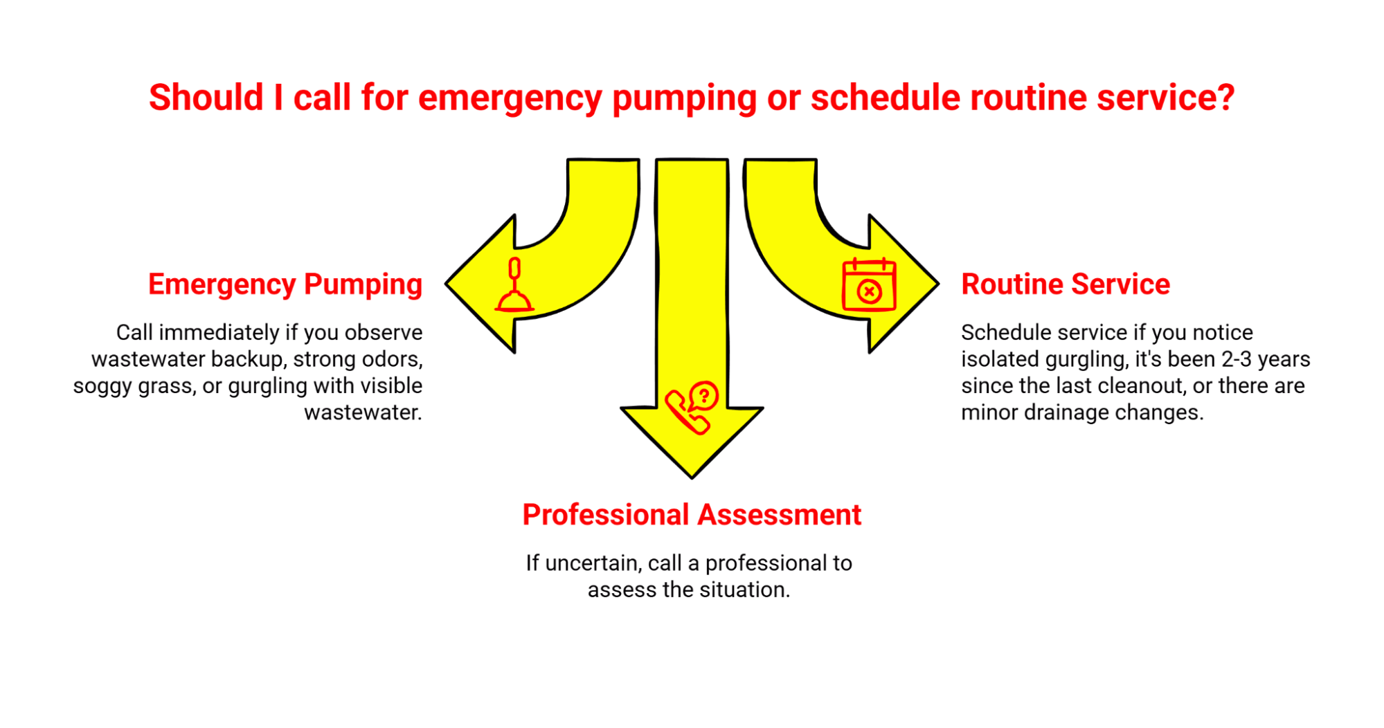 Diagram explaining when to call for emergency septic pumping or routine service.