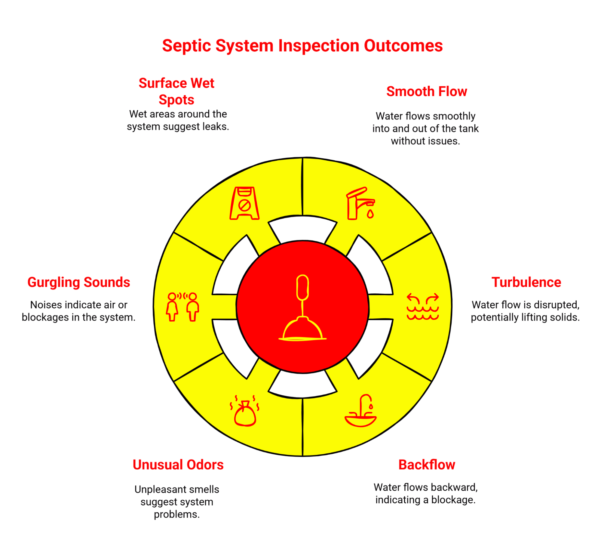 Infographic showing septic system inspection outcomes such as wet spots, smooth flow, gurgling sounds, turbulence, odors, and backflow.