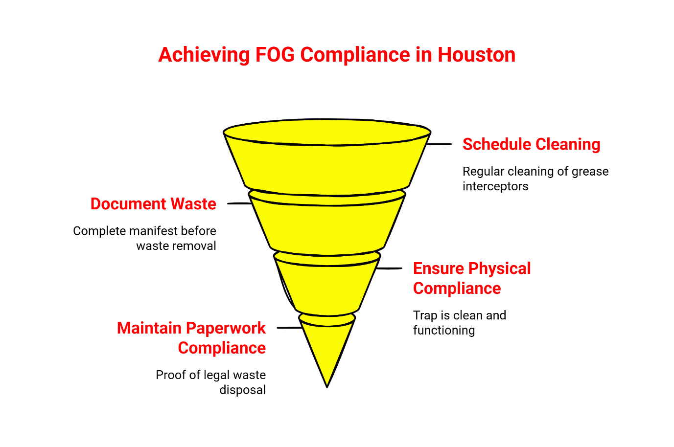 Achieving FOG compliance in Houston: four-step funnel showing schedule cleaning, document waste, ensure physical compliance, and maintain paperwork.