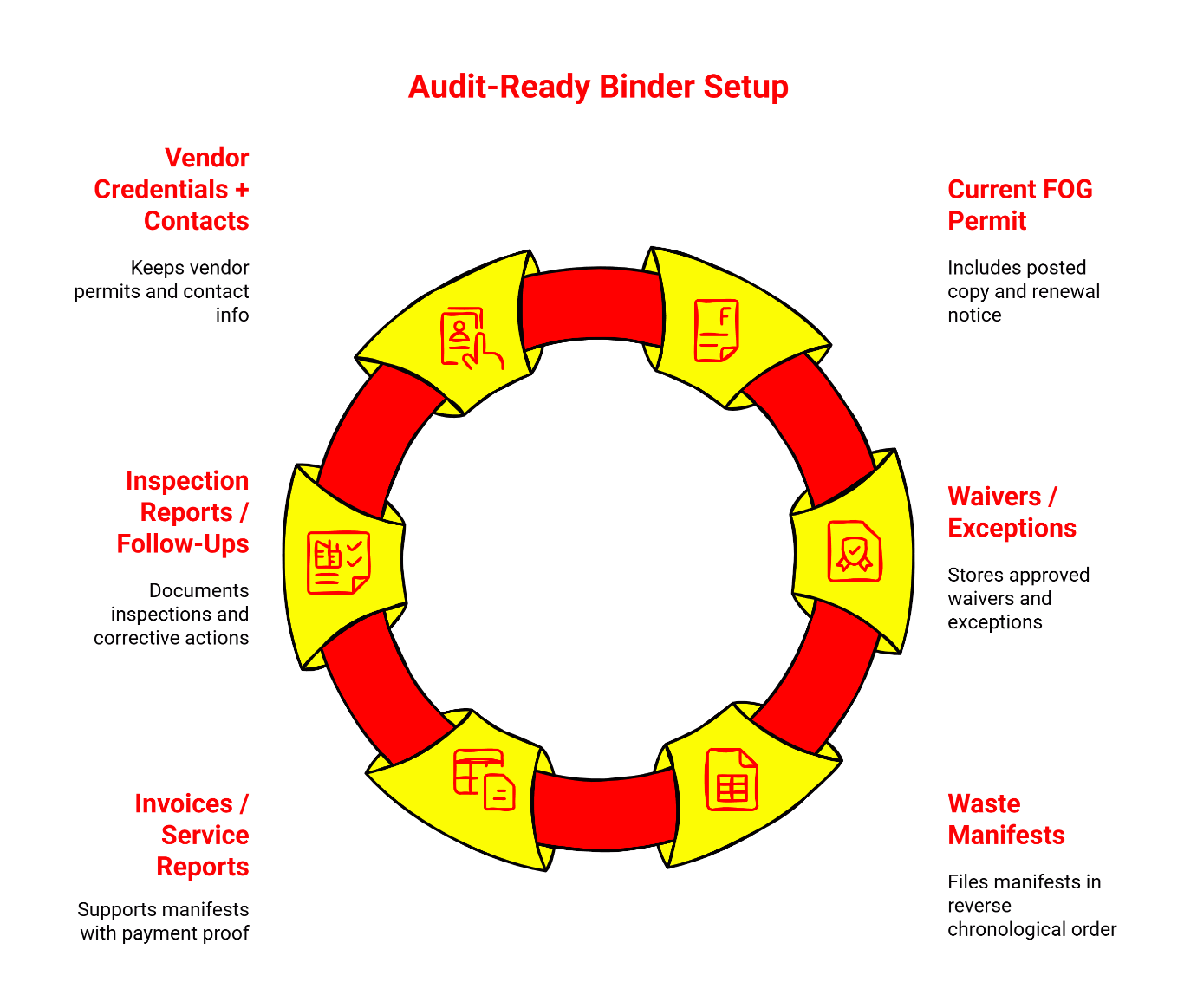 Audit-ready binder setup with six sections: FOG permit, waivers, manifests, invoices, inspection reports, and vendor credentials.