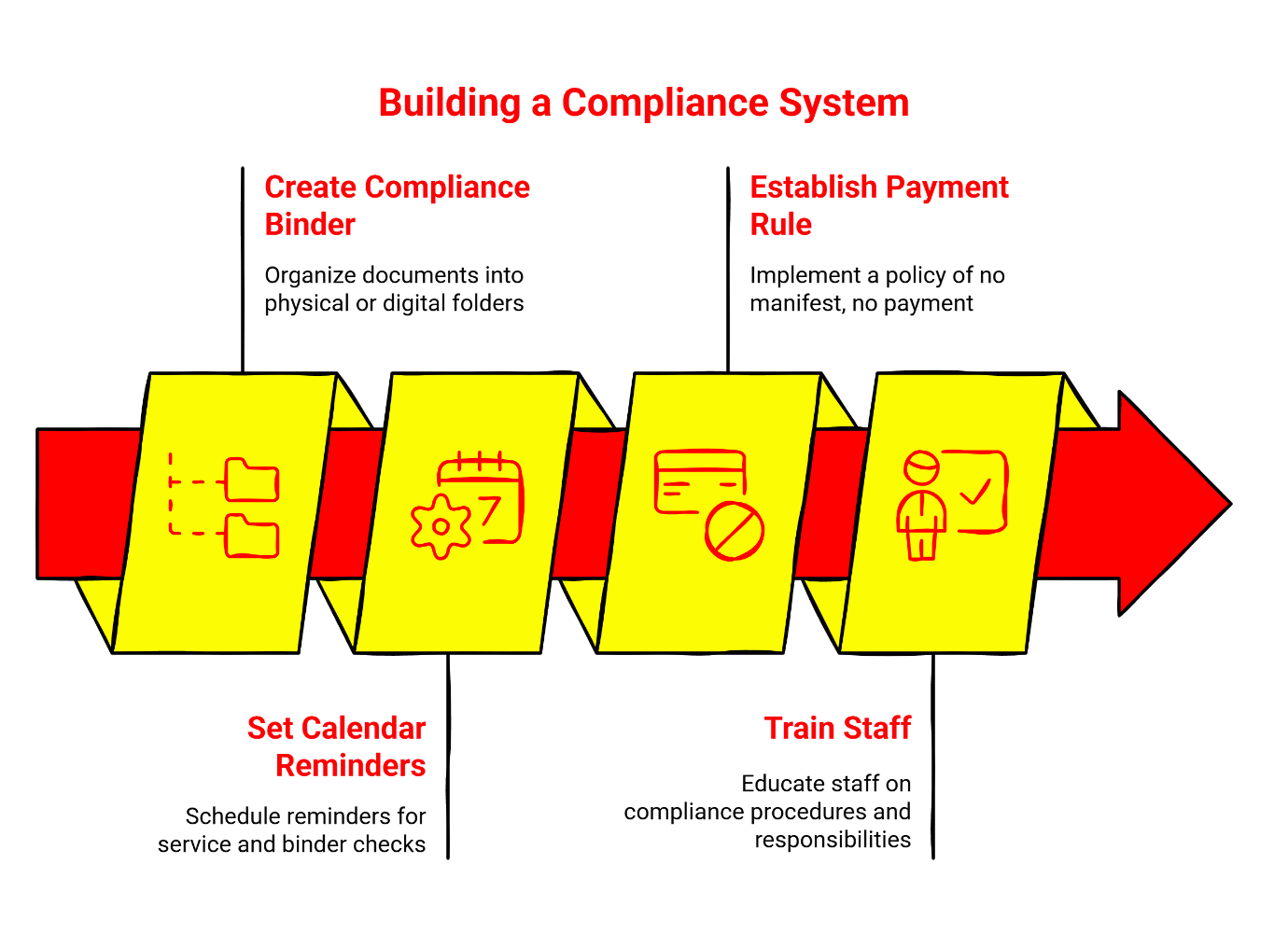 Building a compliance system: four steps including compliance binder, calendar reminders, payment rule, and staff training.