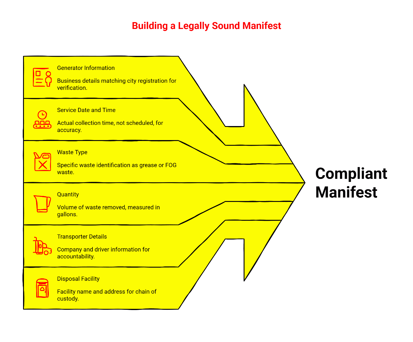 Building a legally sound grease trap manifest with six required elements for Houston FOG compliance documentation.