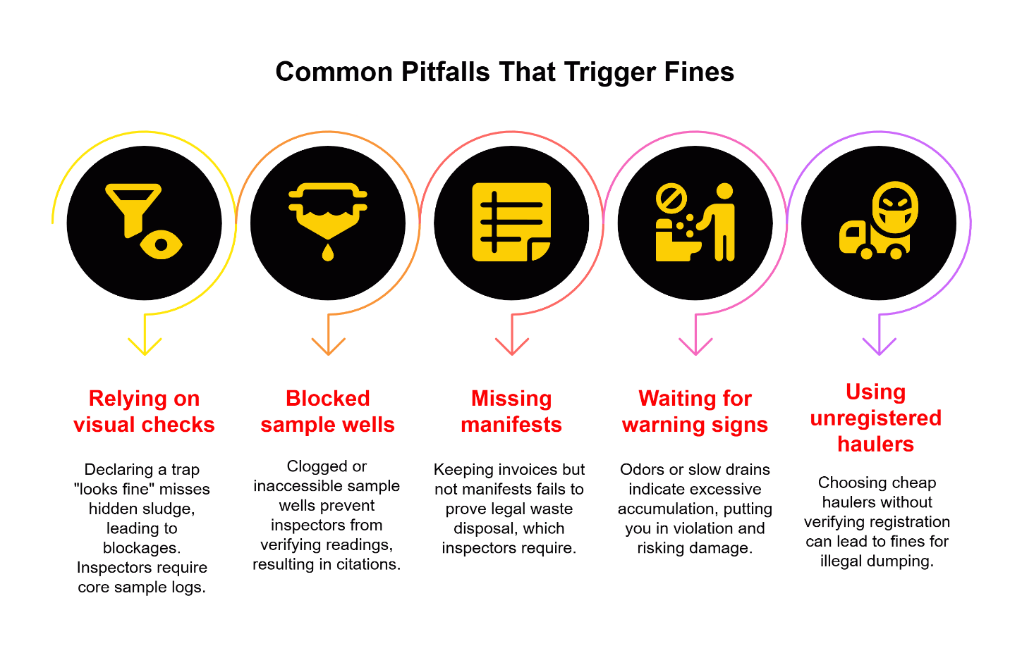 Infographic showing common pitfalls that trigger grease trap fines, including relying on visual checks, blocked sample wells, missing manifests, waiting for warning signs, and using unregistered haulers.