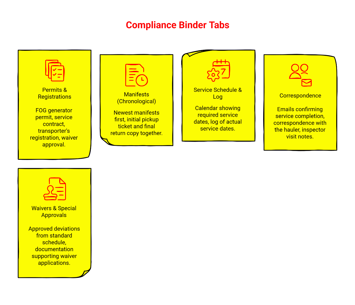 Compliance binder tabs for grease trap documentation: permits, manifests, service schedule, correspondence, and waivers.