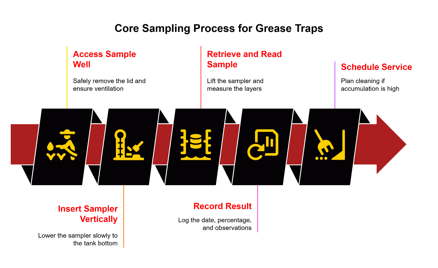 Core sampling process for grease traps illustrated through steps: access sample well, insert sampler, retrieve and measure layers, record results, and schedule service.