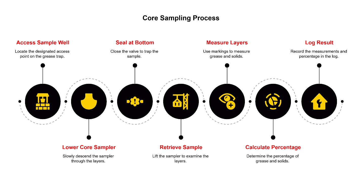 Core sampling process infographic showing steps to access sample well, lower and seal core sampler, retrieve sample, measure layers, calculate grease and solids percentage, and log results.