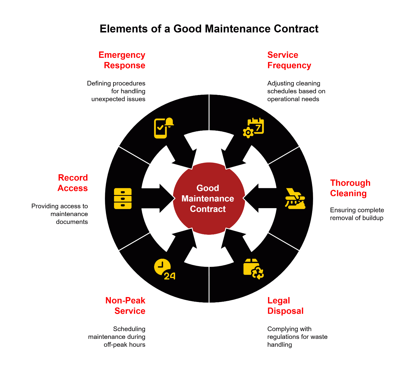 Diagram showing core elements of a good maintenance contract, including cleaning, disposal, service frequency, and emergency response.