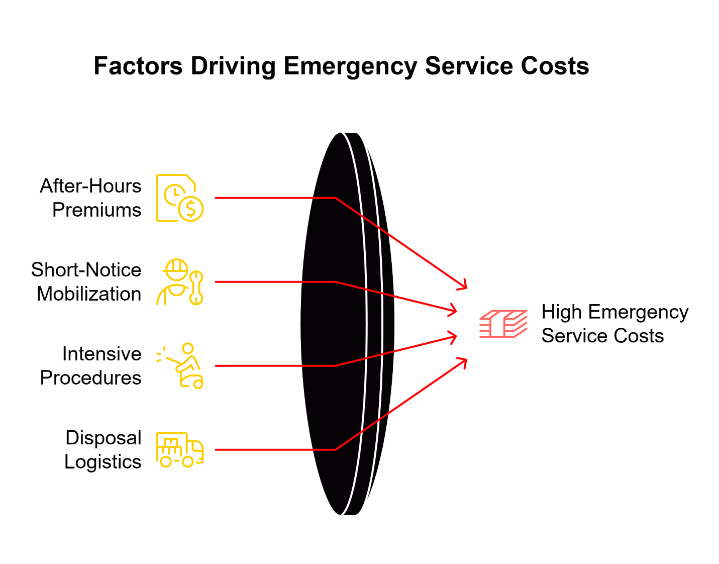 Infographic titled “Factors Driving Emergency Service Costs” showing after-hours premiums, short-notice mobilization, intensive procedures, and disposal logistics with arrows converging toward high emergency service costs.
