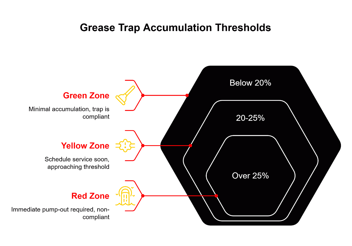 Grease trap accumulation thresholds diagram showing green, yellow and red zones with below 20%, 20–25% and over 25% grease levels and compliance status.