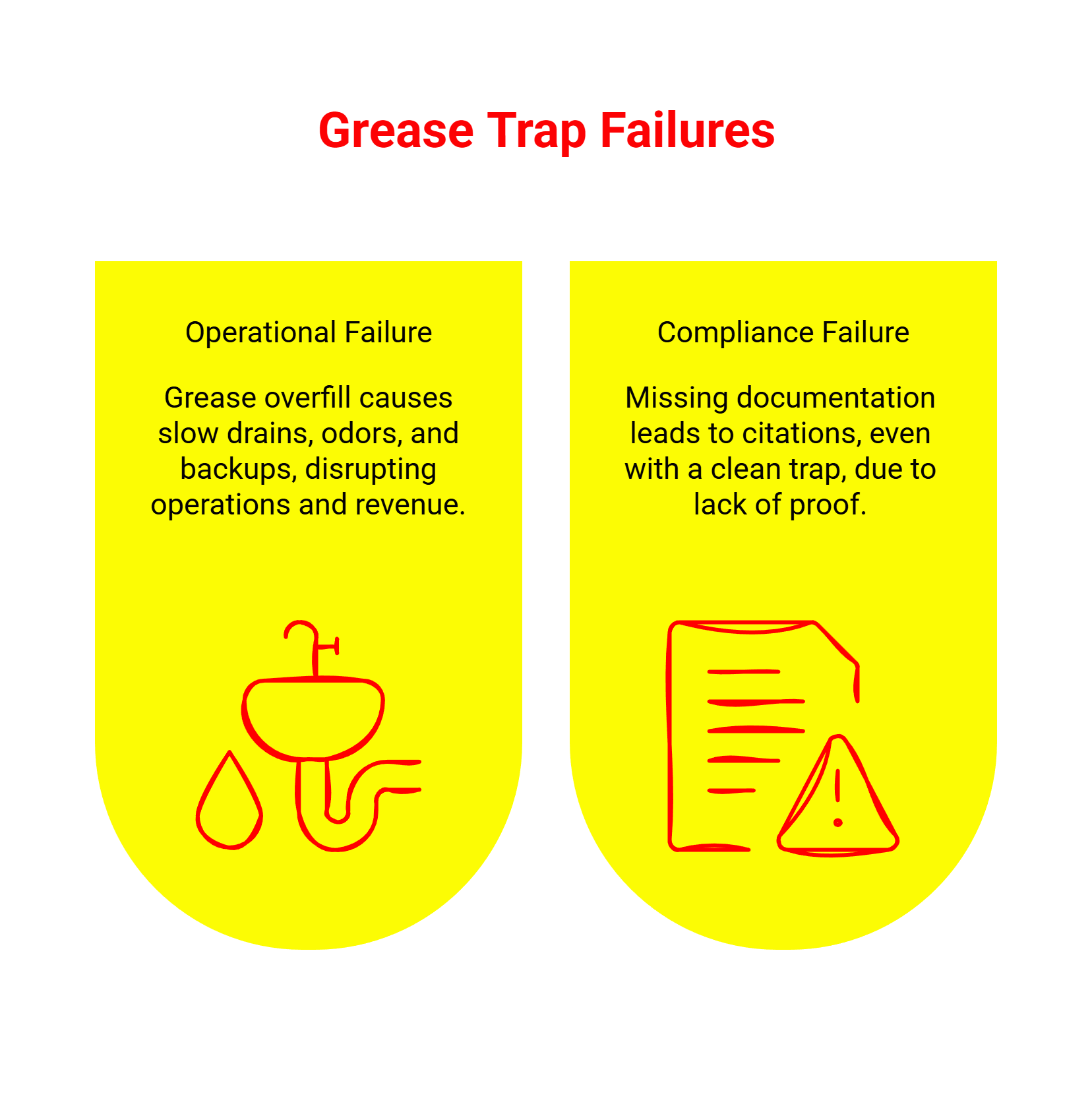 Grease trap failures diagram showing operational and compliance issues for Houston restaurants.