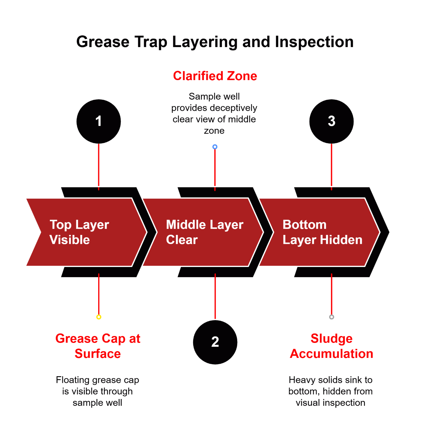 Grease trap layering and inspection diagram showing visible top grease cap, clear middle clarified zone, and hidden bottom sludge accumulation.