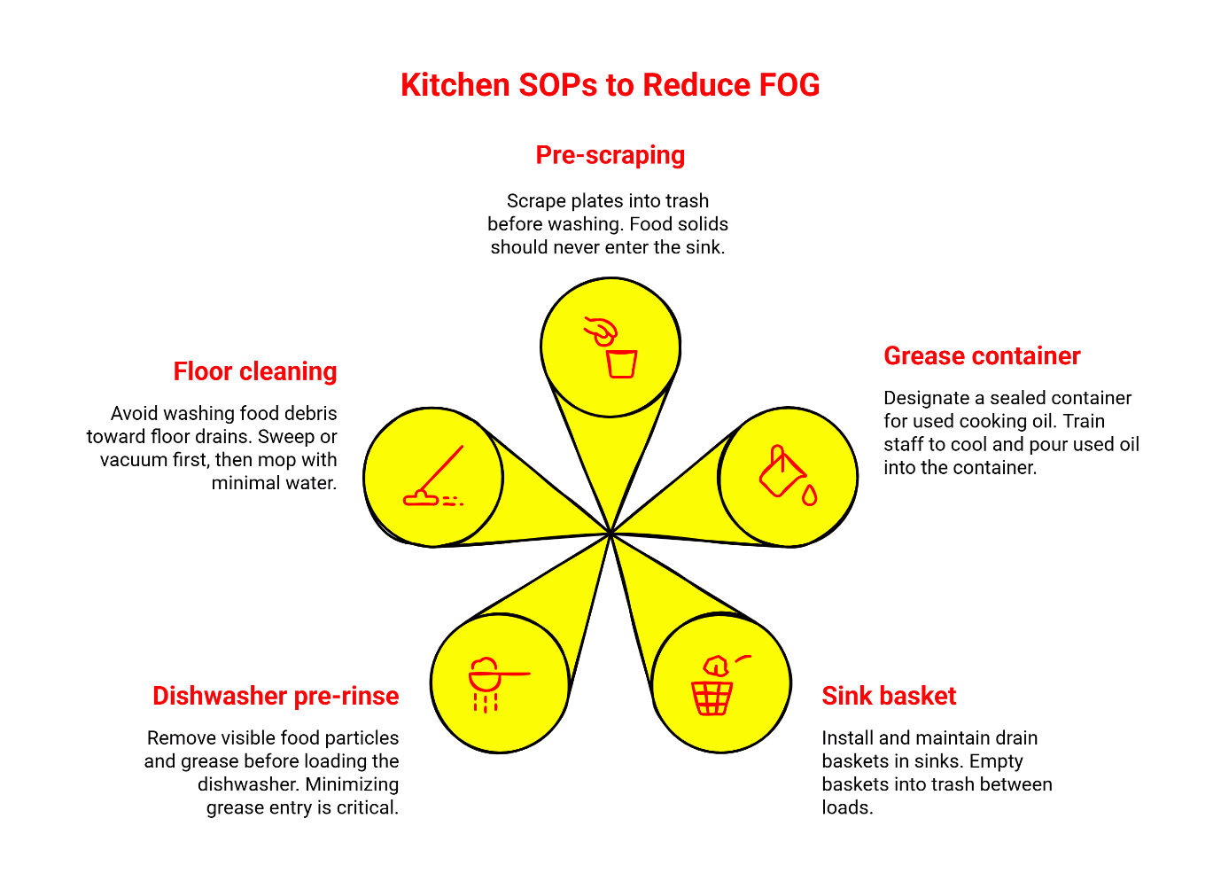 Kitchen SOPs to reduce FOG with five best practices: pre-scraping, floor cleaning, grease container, dishwasher pre-rinse, and sink basket.