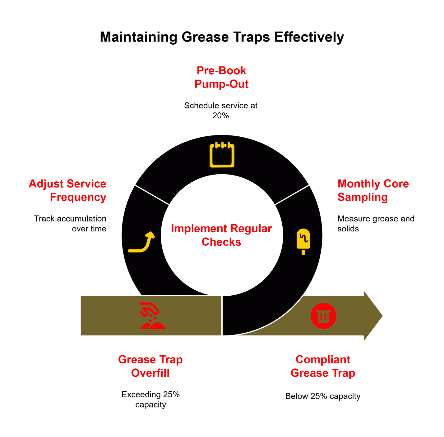 Infographic showing steps for maintaining grease traps effectively, from regular checks and monthly core sampling to avoiding overfill and staying under 25% capacity.