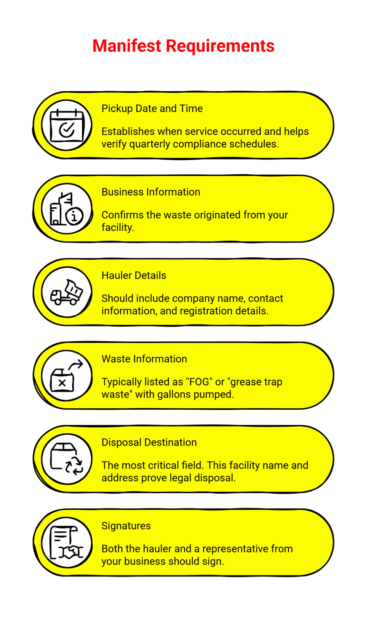 Manifest requirements for grease trap service: pickup date, business info, hauler details, waste information, disposal destination, and signatures.