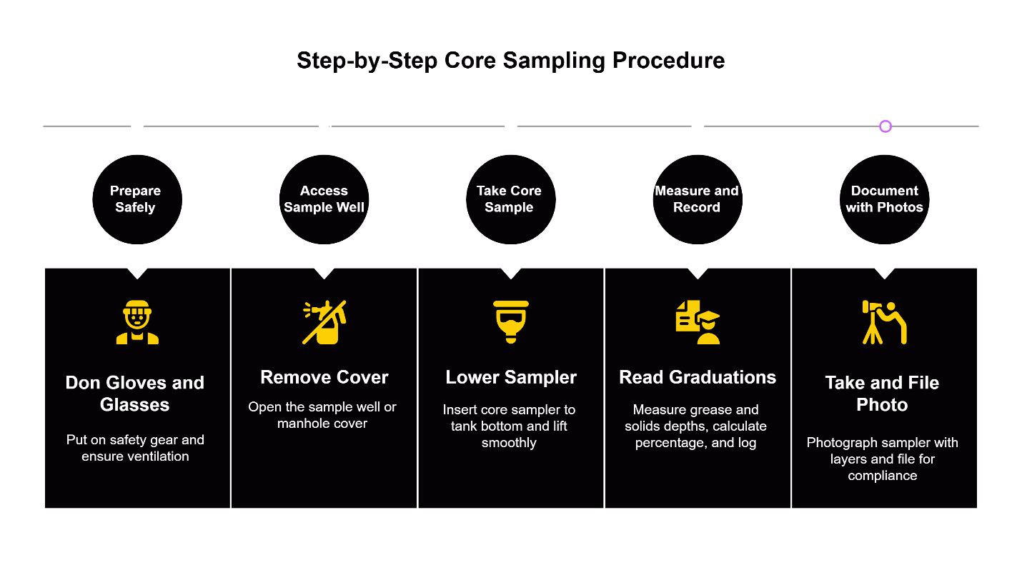 Step-by-step core sampling procedure infographic showing five stages: prepare safely, access sample well, take core sample, measure and record grease and solids, and document with photos for compliance.