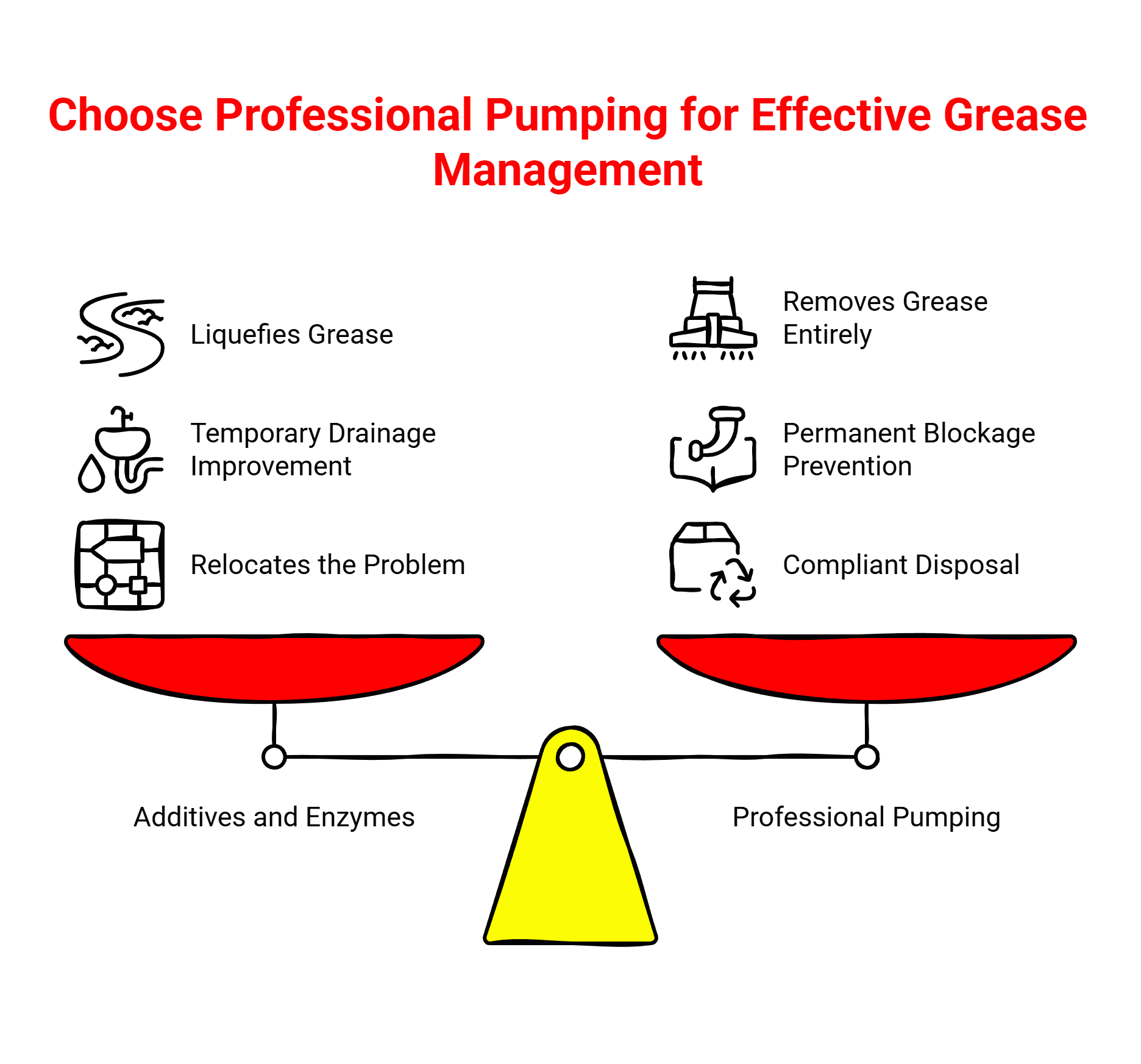 Balance scale comparison diagram showing additives and enzymes versus professional pumping for grease trap management, with three drawbacks on the left and three benefits on the right.