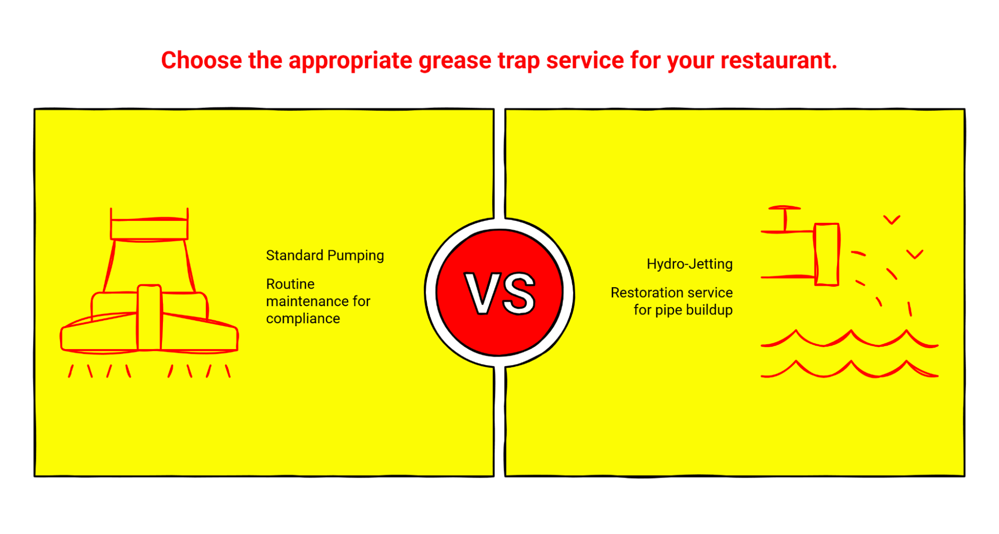 Comparison diagram showing standard pumping for routine compliance maintenance versus hydro-jetting for restoration service when pipes have buildup.