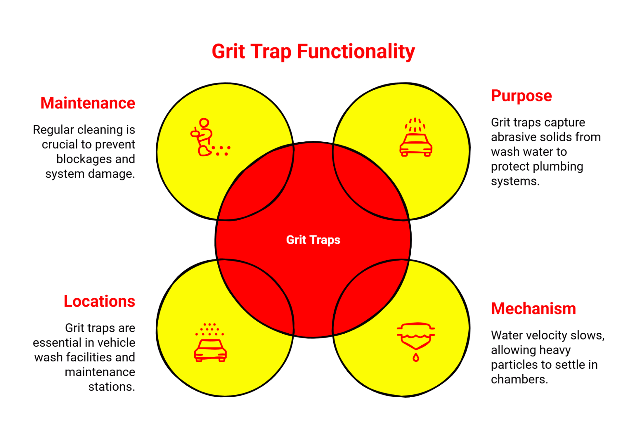 Venn diagram showing four aspects of grit trap functionality: purpose, mechanism, locations, and maintenance, with central red circle labeled 'Grit Traps' and four overlapping yellow circles.