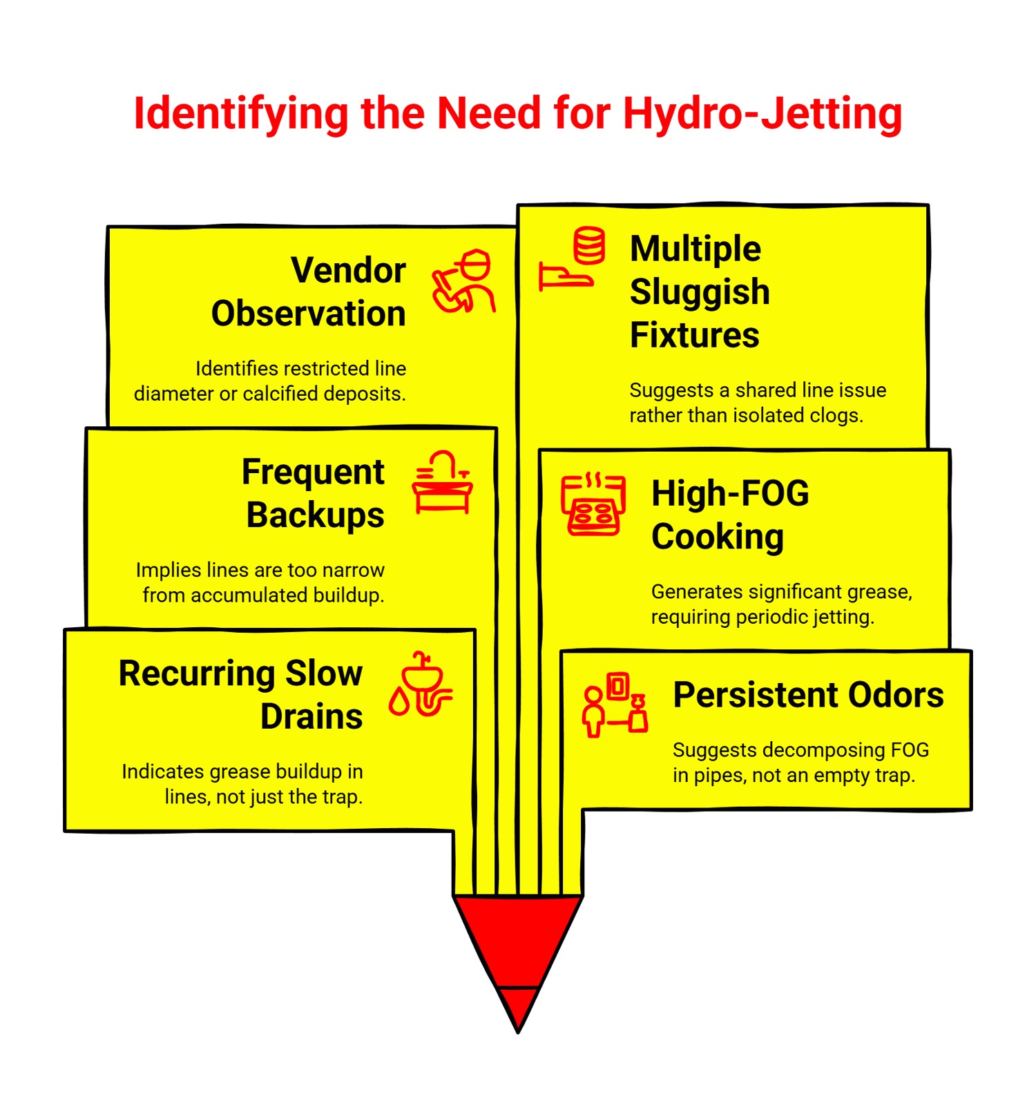 Funnel diagram showing six indicators that restaurant drain lines need hydro-jetting: vendor observation, frequent backups, recurring slow drains, multiple sluggish fixtures, high-FOG cooking, and persistent odors.