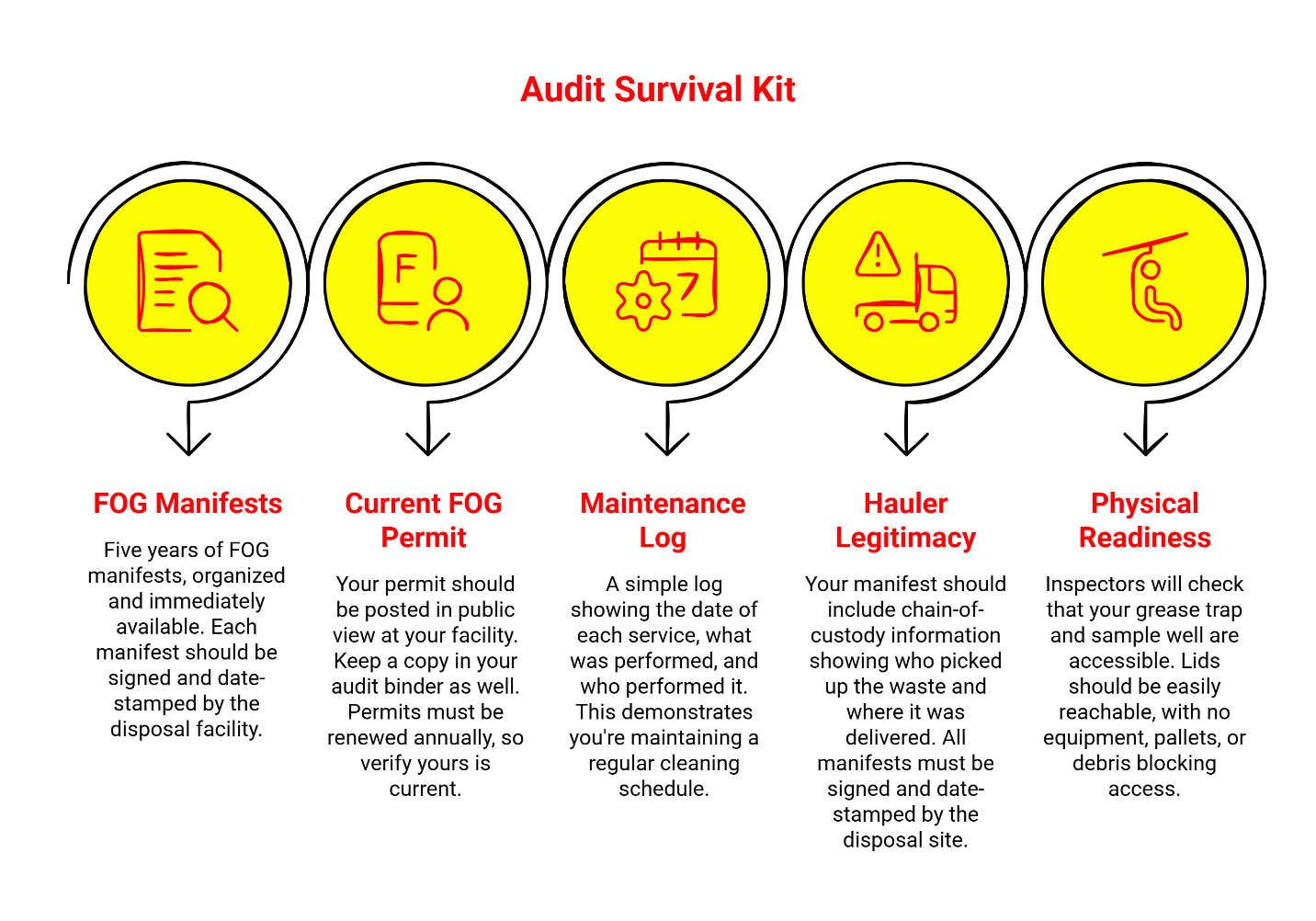 5-point FOG audit survival kit for Houston restaurants - manifests, permits, maintenance logs, hauler chain-of-custody, and physical readiness checklist.