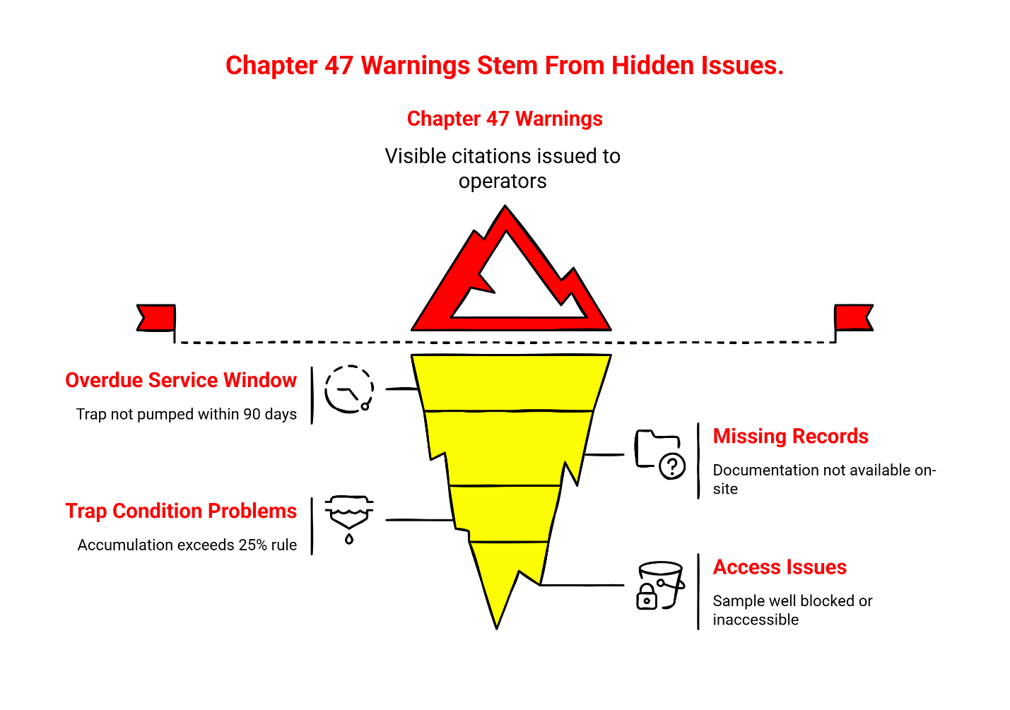 Chapter 47 FOG compliance warnings iceberg diagram showing 4 hidden causes of Houston grease trap citations - overdue service window, trap condition problems, missing records, and blocked sample well access.